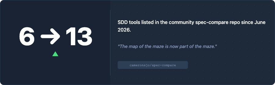The spec-compare community repo grew from 6 to 13 SDD tools in 2026.