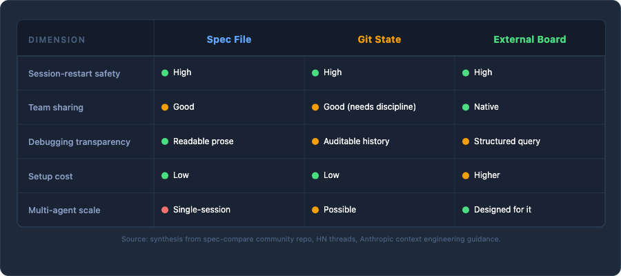 Comparison of three SDD context-storage models across five operational dimensions.