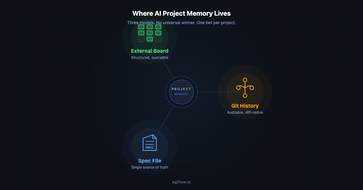 Spec-Driven Development Tools: Where AI Project Memory Lives Is the Only Decision That Matters