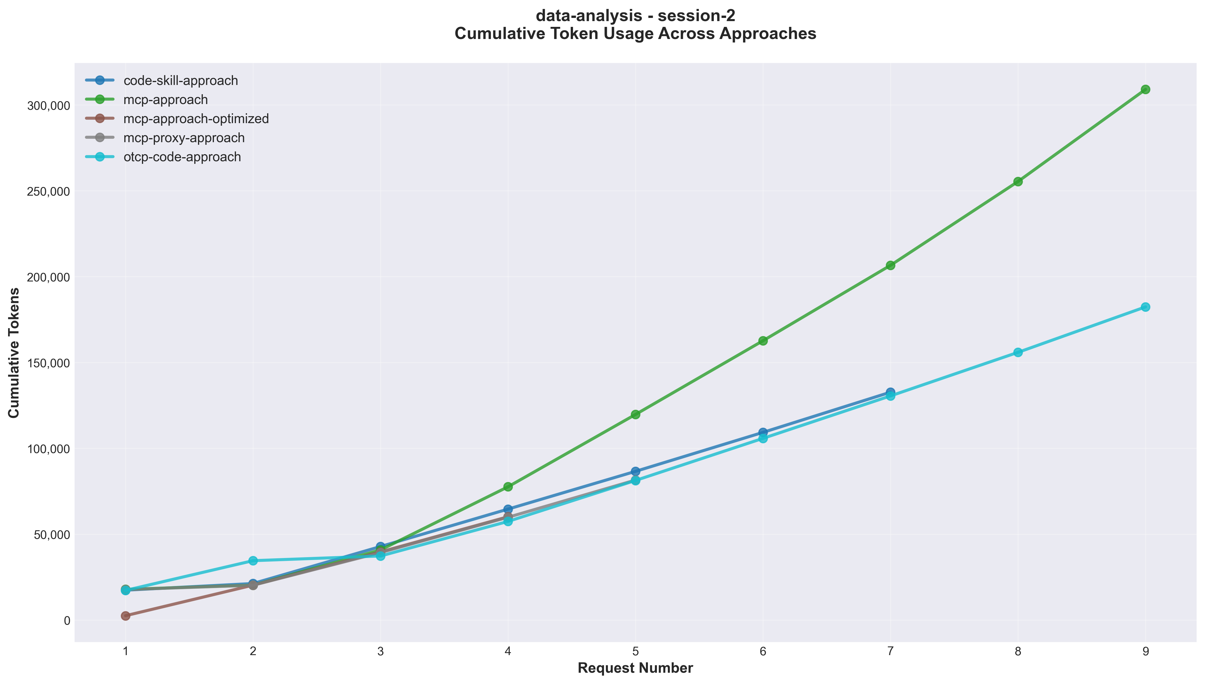 Cumulative Token Usage