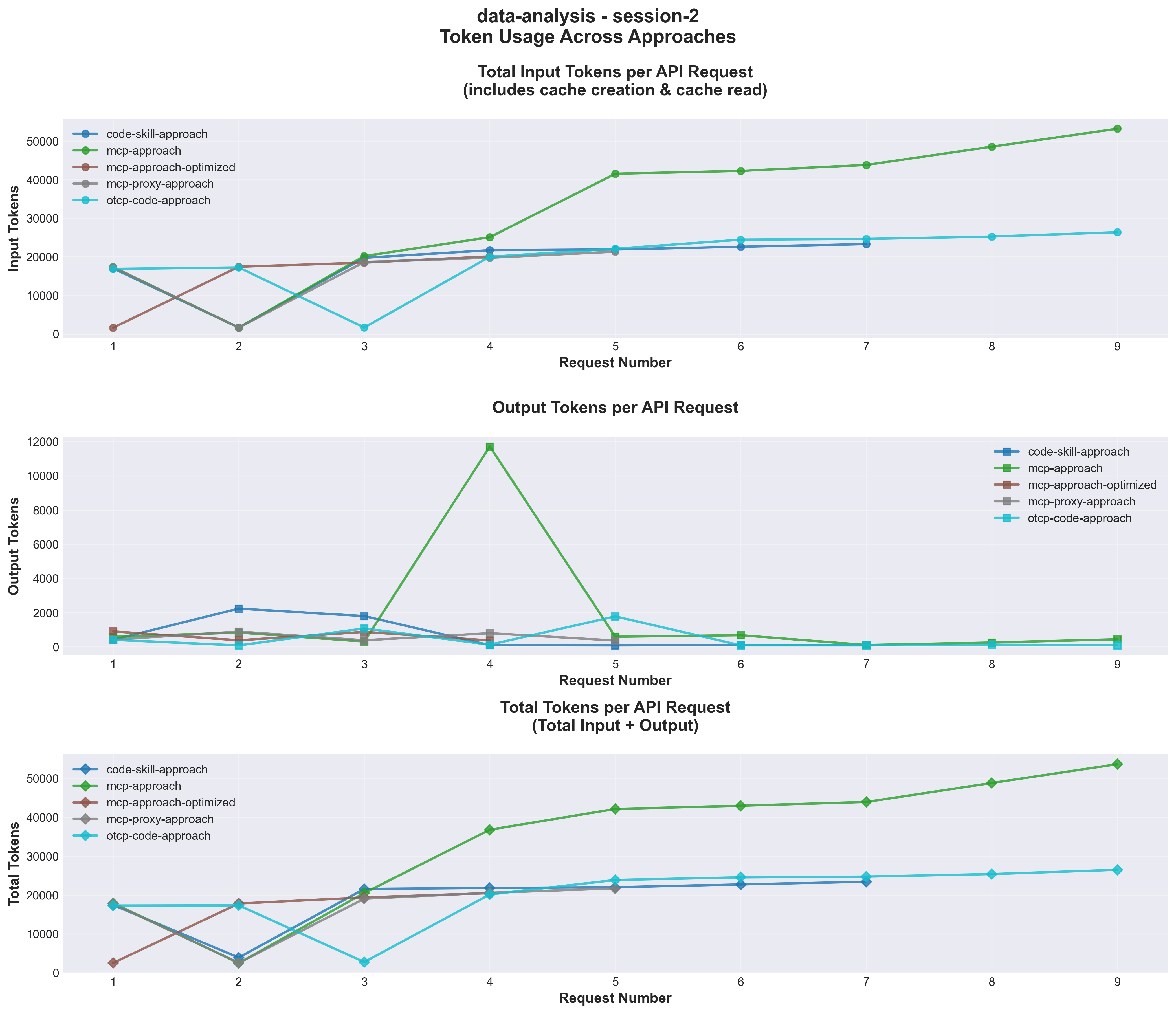 Token Efficiency in AI-Assisted Development: Why Your Tool Integration Architecture Matters More Than You Think