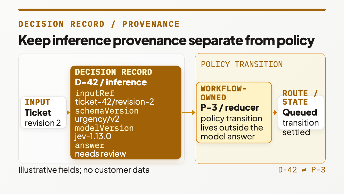 Illustrative D-42 groups input, schema, model, and answer; a separate reducer uses policy P-3 to choose a transition.