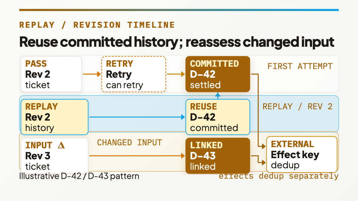 Replay reuses committed D-42 for revision 2; changed revision 3 creates D-43, while external effects use a separate dedup key.